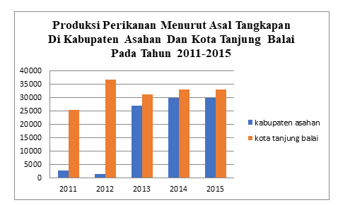 Analisis Perbandingan Produksi Perikanan Menurut asal tangkapan Di Kabupaten Asahan Dan Kota Tanjung Balai Pada Tahun 2011-2015